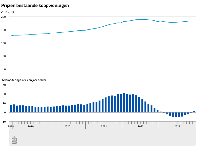 Huizenprijzen stijgen