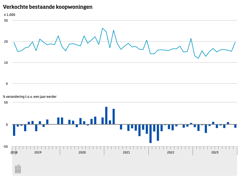 Huizenprijzen stijgen